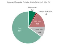 Kerja Keras ODSK Membuahkan Banyak Prestasi, Litbang Kompas: 72,9% Masyarakat Puas Terhadap Kinerja Pemprov Sulut