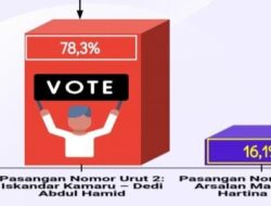 Survei Terbaru, Iskandar-Deddy Unggul Telak dengan Elektabilitas 78,3 Persen